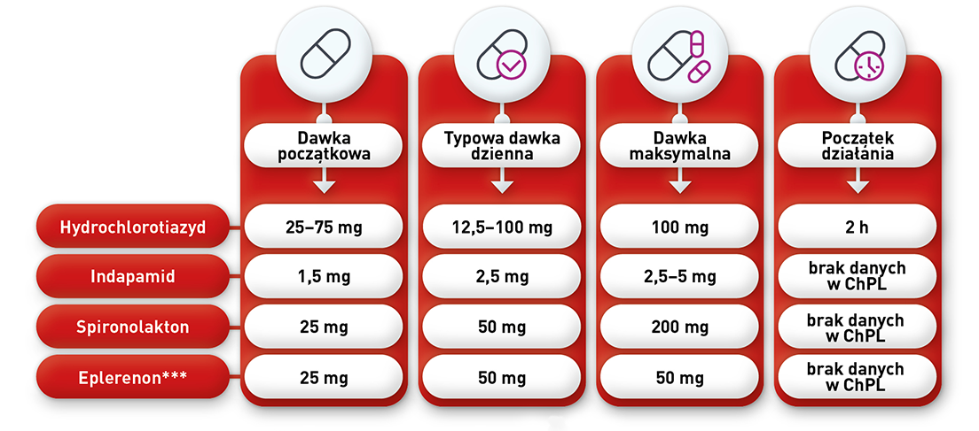 dawkowanie leków moczopędnych 2